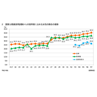 女性国家公務員が初の4割超、25年4月採用…内閣人事局 画像