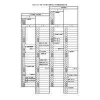 【高校受験2027】栃木県立高入試、特色選抜でも学力検査 画像