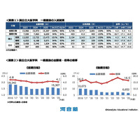 【大学受験】河合塾「医学科入試結果総括」2026年度入試の変更点も 画像
