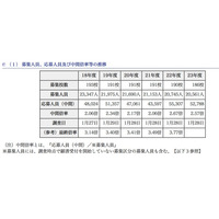 中間倍率0.1pt減…東京都が都内私立高の応募状況（中間）を発表 画像