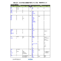 【大学受験2026】河合塾、入試難易予想ランキング表6月版…学部学科ランク 画像