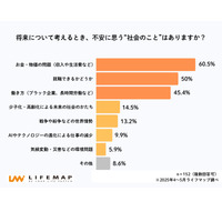 高校生の将来不安、もっとも多いのは「お金」6割超え 画像