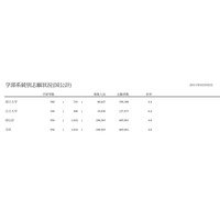 【大学受験】平成23年度国公立大学入学選抜、2/2時点での志願状況公表 画像