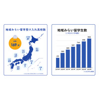 地域みらい留学が4,000人突破…地方公立高校の魅力再発見 画像