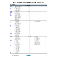 【大学受験2026】河合塾の入試難易予想<私立文系>ランキング6月版 画像