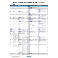 【大学受験2026】河合塾の入試難易予想<国公立文系>ランキング6月版 画像