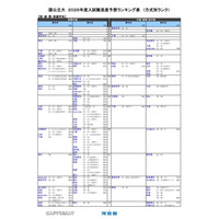 【大学受験2026】河合塾の入試難易予想<医系>ランキング6月版 画像