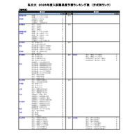 【大学受験2026】河合塾の入試難易予想＜私立理系＞ランキング6月版 画像