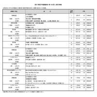 夏の「都民半額観劇会」歌舞伎、演劇など7劇場23公演…7/14締切 画像