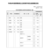 【高校受験2026】群馬県公立高の募集定員…太田など全日制280人減 画像