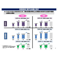 英語力上昇、中3「英検3級以上」52.4%…さいたま市89.2% 画像