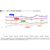 都市部の教育費は地方の2倍、小4-6で年収格差2.6倍に拡大 画像