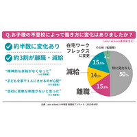 不登校の子供を持つ保護者「離職・減給」3割が経験 画像