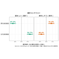 女性政治家を好む一方で…明大「ジェンダーの見えない壁」明らかに 画像
