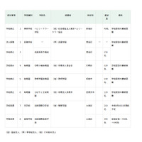 東京都、啓明学園幼稚園など5校廃止へ…私立学校審議会答申 画像