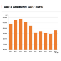 【大学受験】早稲田大、志願者が減少傾向…26年度の変更点も 画像