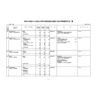 【大学受験2026】私大4校で定員増、薬学部3校は定員減…文科省 画像