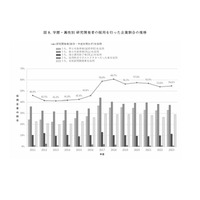 研究開発者の採用が微増…民間企業の研究活動調査 画像