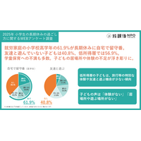 小学生の夏休み、高学年6割が留守番…居場所や体験不足が浮き彫りに 画像