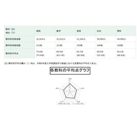 【高校受験2025】都立高の学力検査、4教科で平均点下降 画像