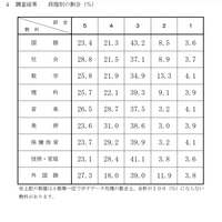 【高校受験2025】千葉県公立高入試、調査書の評定分布を公表 画像
