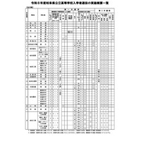【高校受験2026】岐阜県公立高入試、全日制63校が実施…岐山・大垣東は傾斜配点 画像