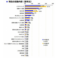 ソーシャルメディアの活用、学生44％・企業11％…2014年度新卒採用 画像