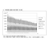 秋田県の進路状況調査…大学進学率49.7%、女子は5割超え 画像