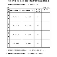【高校受験2026】熊本県立高入試、全日制1万960人募集…増減なし 画像