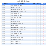 【大学受験2026】駿台全国模試<私立>大学別合格目標ライン 画像