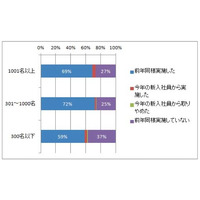 新入社員教育、業務知識より「学生から社会人へのマインドチェンジ」を重視  画像