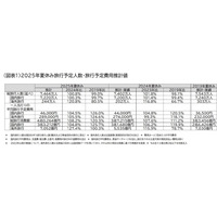 夏休みの旅行動向、国内旅行の予定費用は4万6千円…4.5%増 画像