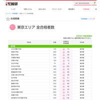 【中学受験】日能研、開成＆武蔵の合格速報を発表 画像