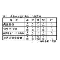 埼玉県、教職員による体罰は19件…前年度比6件増 画像