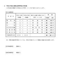 【高校受験2026】三重県立高の募集定員1万人…6校で計240人減 画像