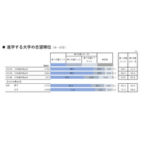 【大学受験】年内入試入学率53.4％、「進路選択に納得」9割越 画像