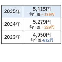 高校生のお小遣い平均5,415円、保護者の半数が使い道を把握 画像