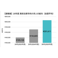高卒初任給平均20万円超「超売り手市場」が継続 画像