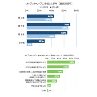 【大学受験】オープンキャンパス参加、保護者同伴が増加…河合塾調査 画像