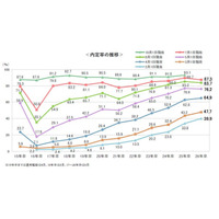 内定率9割弱、前年下回るも高水準…7月時点の就活調査 画像