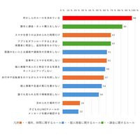 親とスマホのルール「決めている」小中学生96％…内容は？ 画像