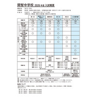 【中学受験2026】開智中学、第2回と特待Bの募集定員を変更 画像