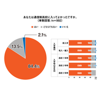 通信制高校の生徒84.4%「入ってよかった」入学前後の意識調査 画像