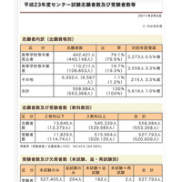 【センター試験】平均高め…平成23年度受験者数・平均点を公表 画像