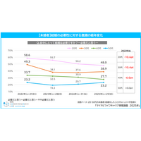 20代未婚者「子供が欲しい」39.7%…2年連続で減少 画像