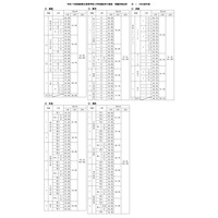 【高校受験2025】福岡県立高入試…全5教科で得点率ダウン 画像