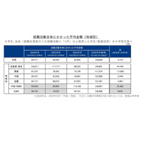 就職活動費は平均8万2,277円、北海道・東北で増加 画像