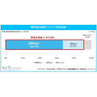 奨学金利用者の7割が全額自身で返済…大学生キャリア意向調査 画像