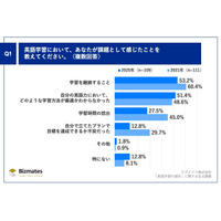 英語学習、人×テクノロジー「自走力支援」が継続のカギ 画像