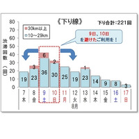 【夏休み2025】渋滞ピークは下り8/9、上り8/11・16…回避例も 画像